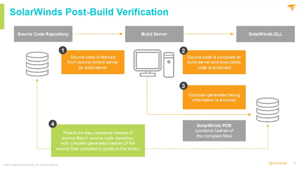 2021-05-solarwinds-post-build-verification-1024x576.png