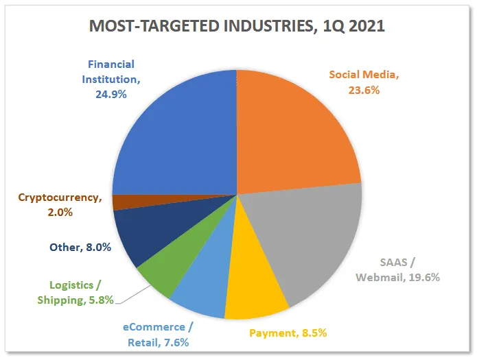 2021-06-APWG-sectors.png