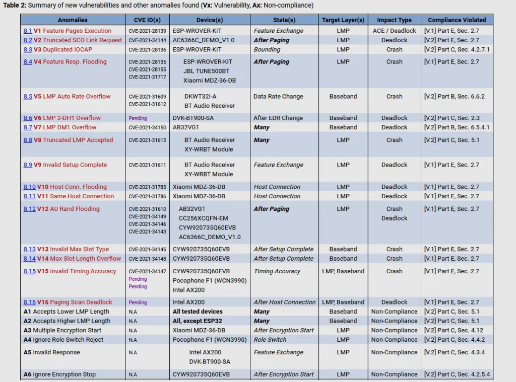 2021-09-Braktooth-CVEs-1024x759.png