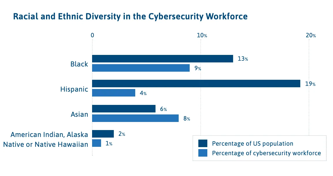 Graph displaying information about ethnic diversity in the cybersecurity workforce