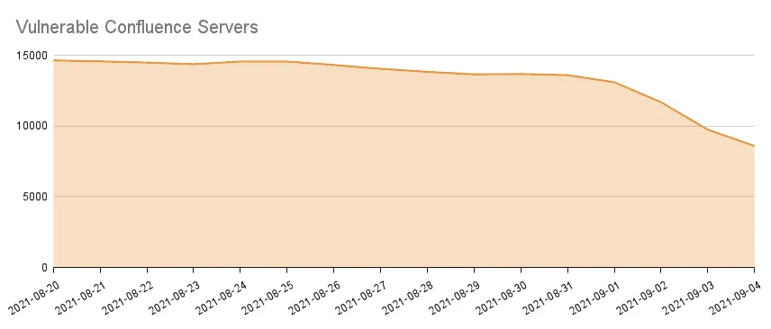 2021-09-Vulnerable-Confluence-Servers.png