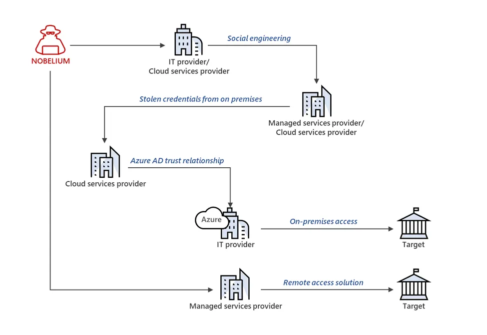 2021-10-APT29-cloud-attacks.png