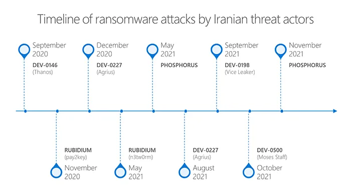 2021-11-Iran-ransomware-timeline.png