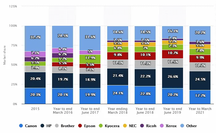 2021-11-Printer-market-share.png