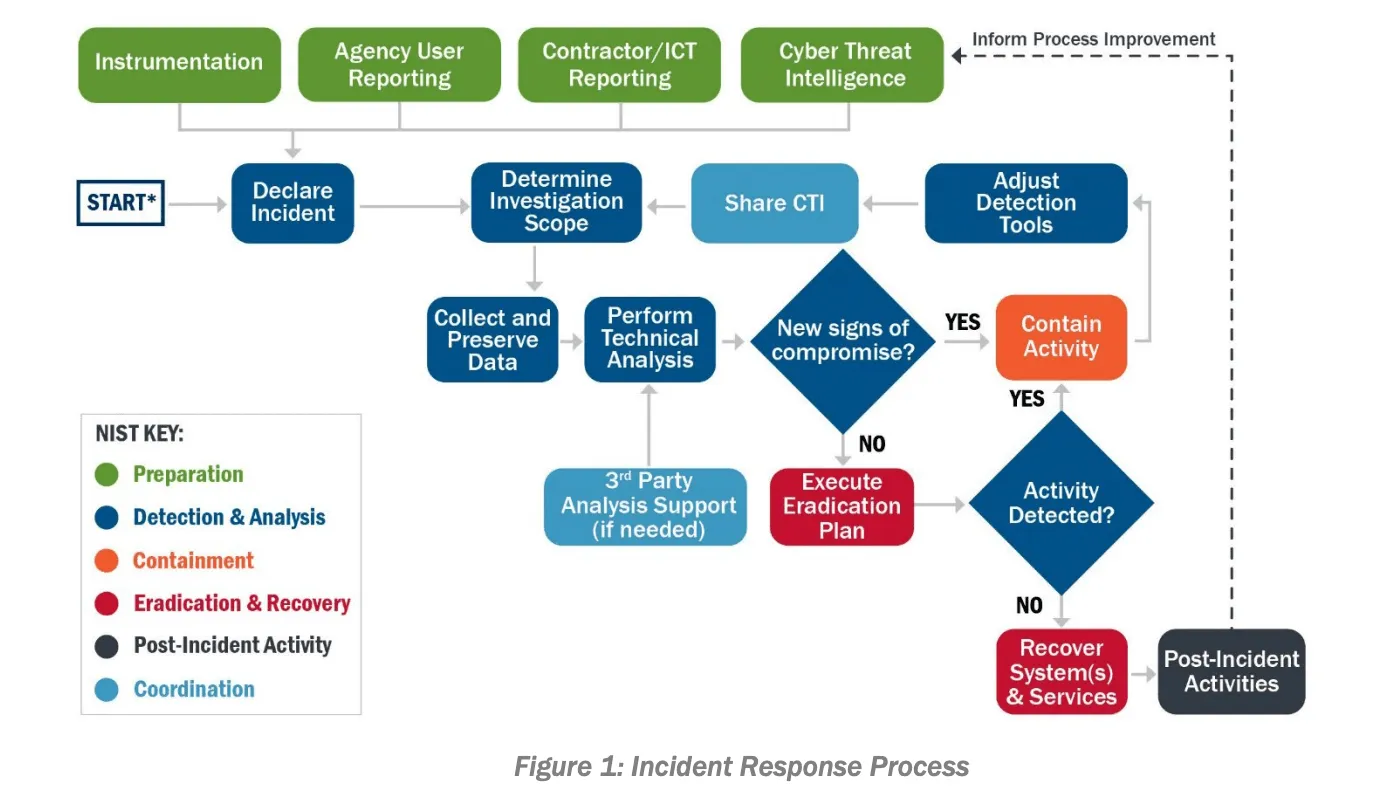 CISA incident response decision tree for federal agencies