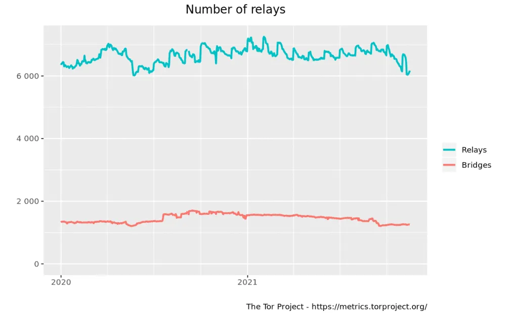 2021-11-Tor-bridge-stats.png