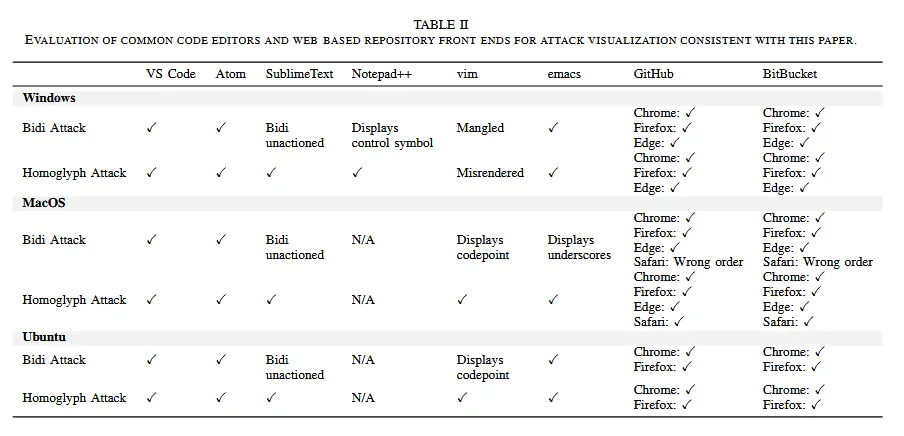 2021-11-TrojanSource-editors-vulnerable.png