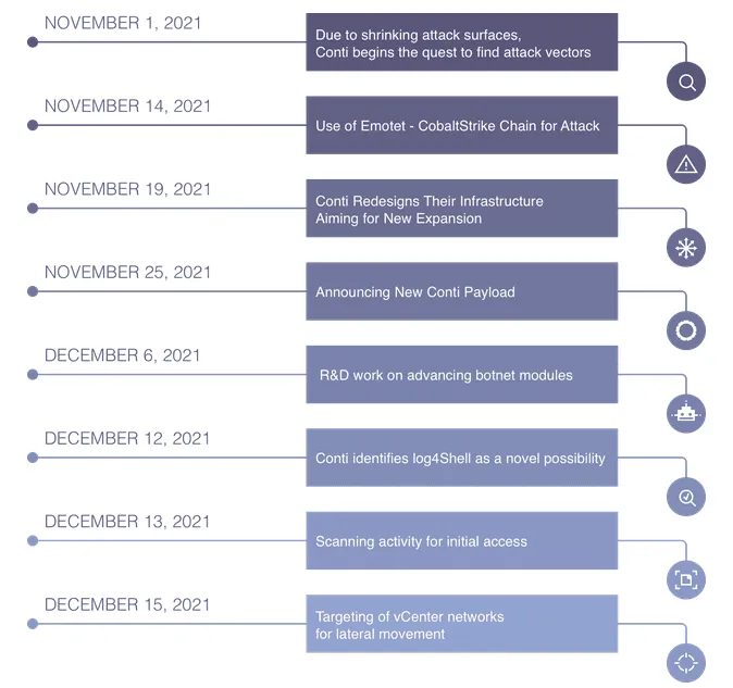 2021-12-Conti-log4j-timeline.png