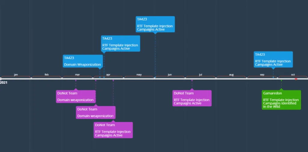 2021-12-RTF-template-injection-attacks-timeline-1024x506.png