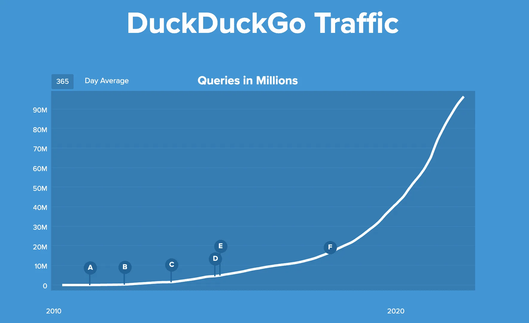 A graphic showing the increase in DuckDuckGo search traffic.