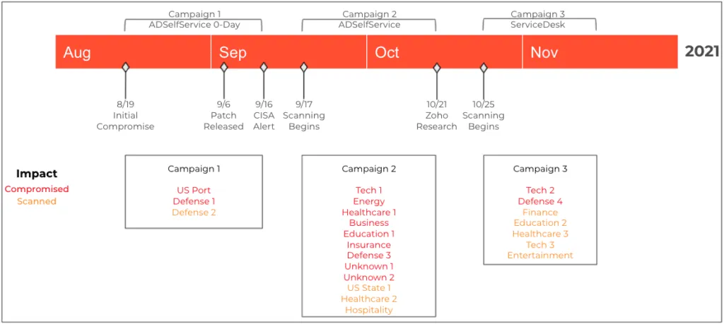 2021-12-Zoho-attacks-1024x459.png