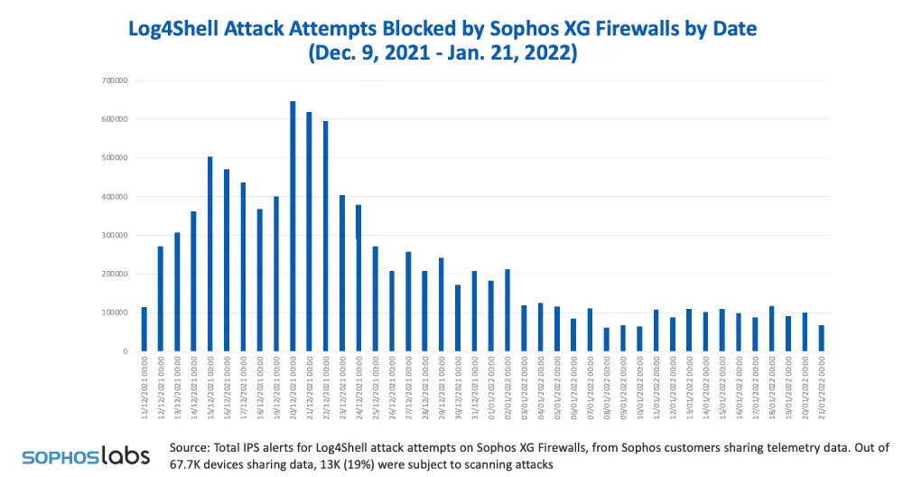 2022-02-Log4shell-sophos.png