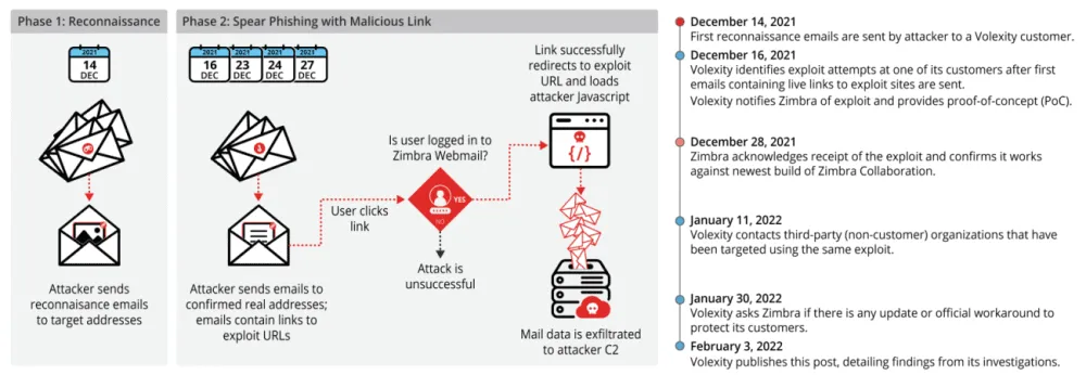 2022-02-volexity-zimbra.png