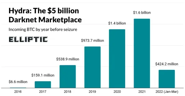 2022-04-Hydra-BTC-incomes-by-year.webp