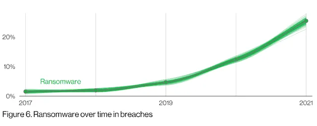 2022-05-ransomware-chart-verizon-dbir-2022.png