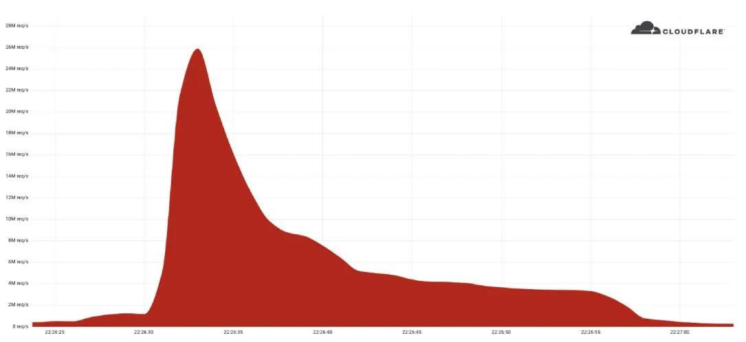 CloudFlare Says It Stopped Largest HTTPS DDoS Attack On Record Last Week