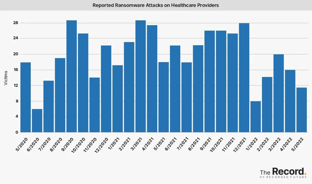 2022-07-2022_0608-Ransomware-Tracker-Reported-Ransomware-Attacks-on-Healthcare-Providers-1024x607-1.jpeg