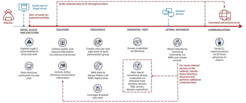 2022-08-fig1-mercury-attack-chain.png