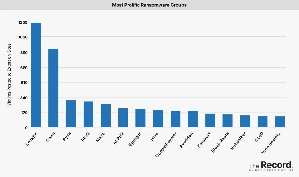 2023_0109-Ransomware-Tracker-Most-Prolific-Ransomware-Groups-1024x607.webp