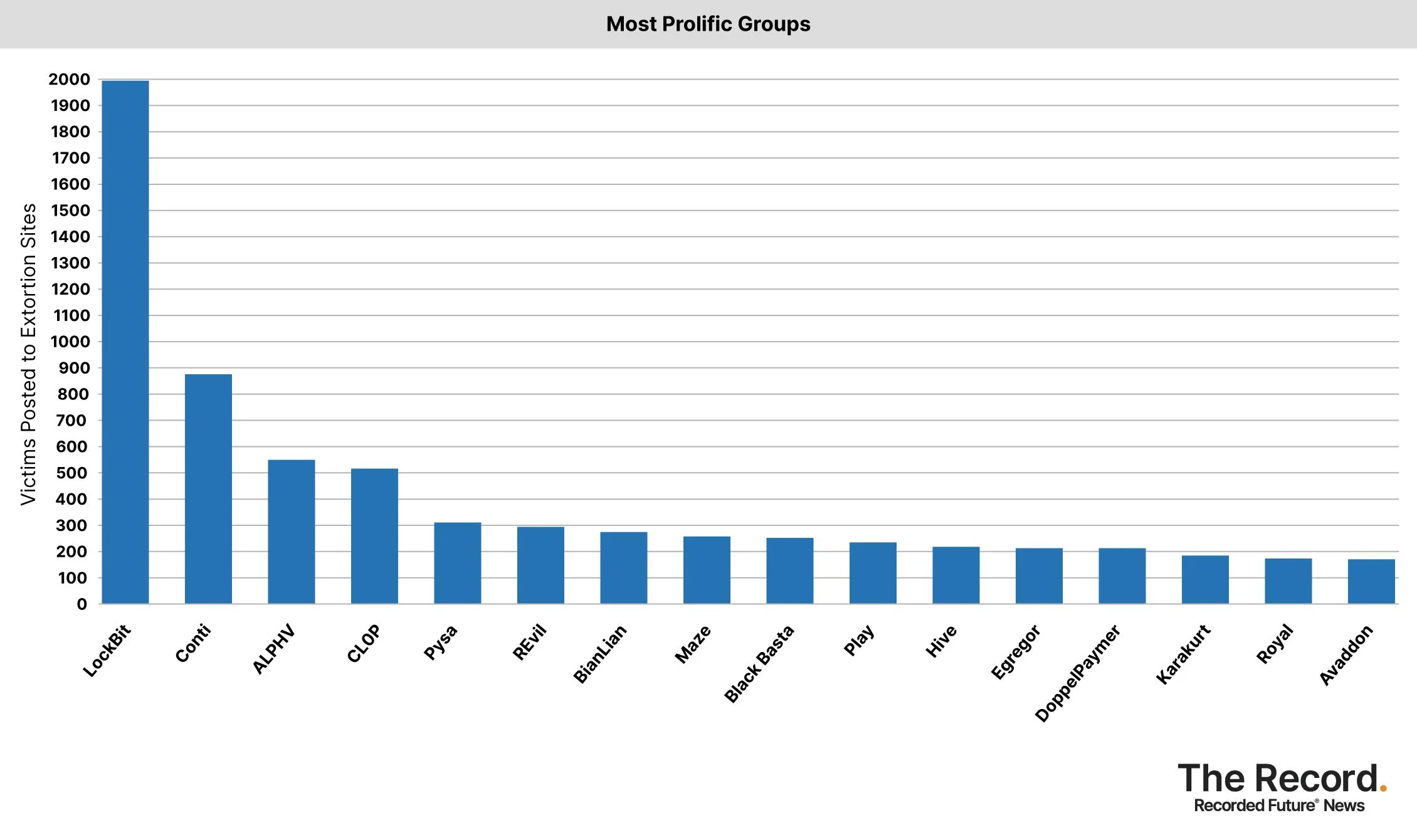 2023_1012 - Ransomware Tracker - Most Prolific Groups.jpg