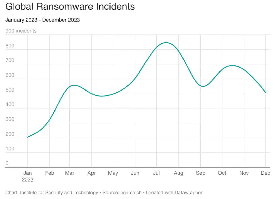 Global Ransomware Incidents by Month, 2023