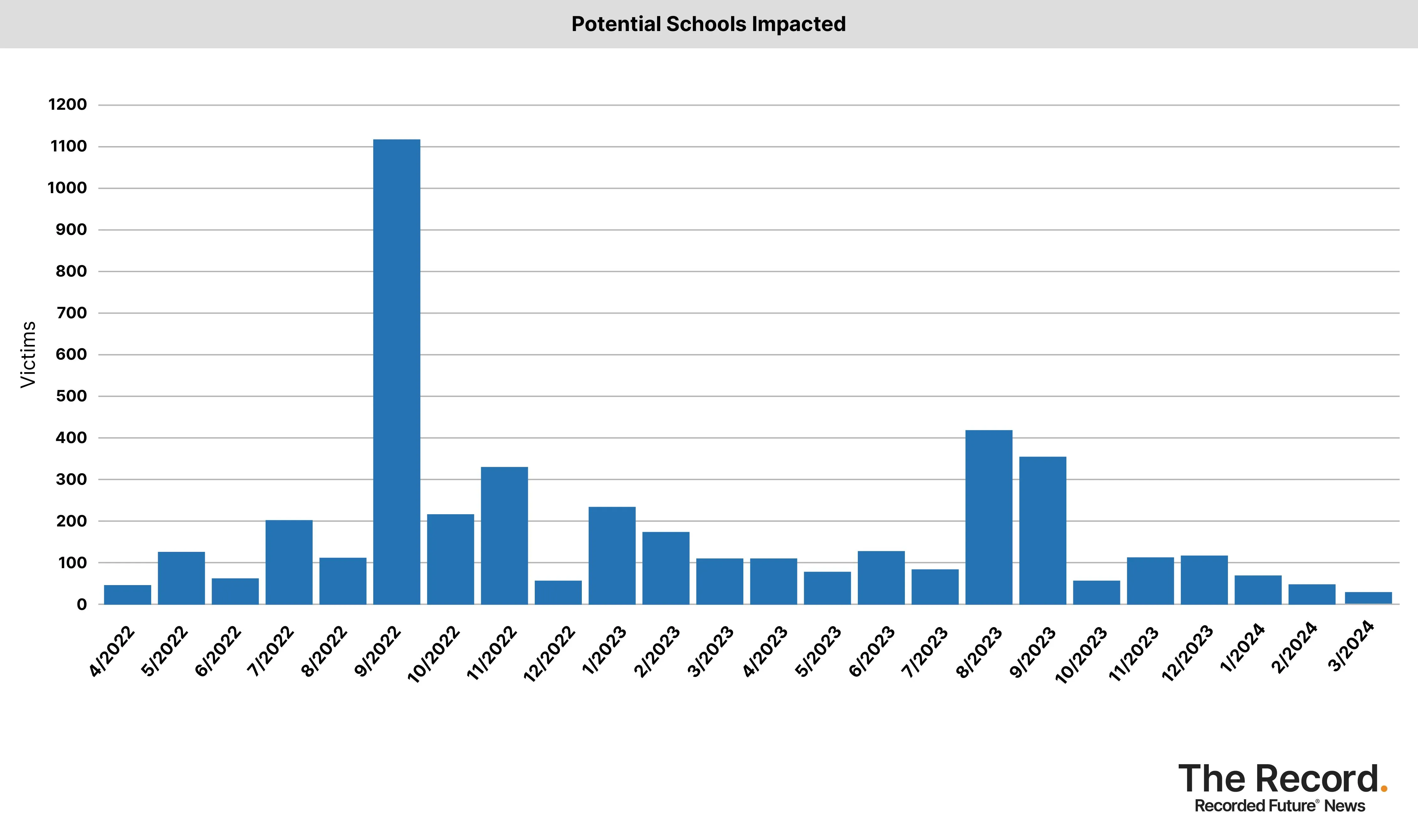 2024_0412 - Ransomware Tracker_Potential Schools Impacted.jpg