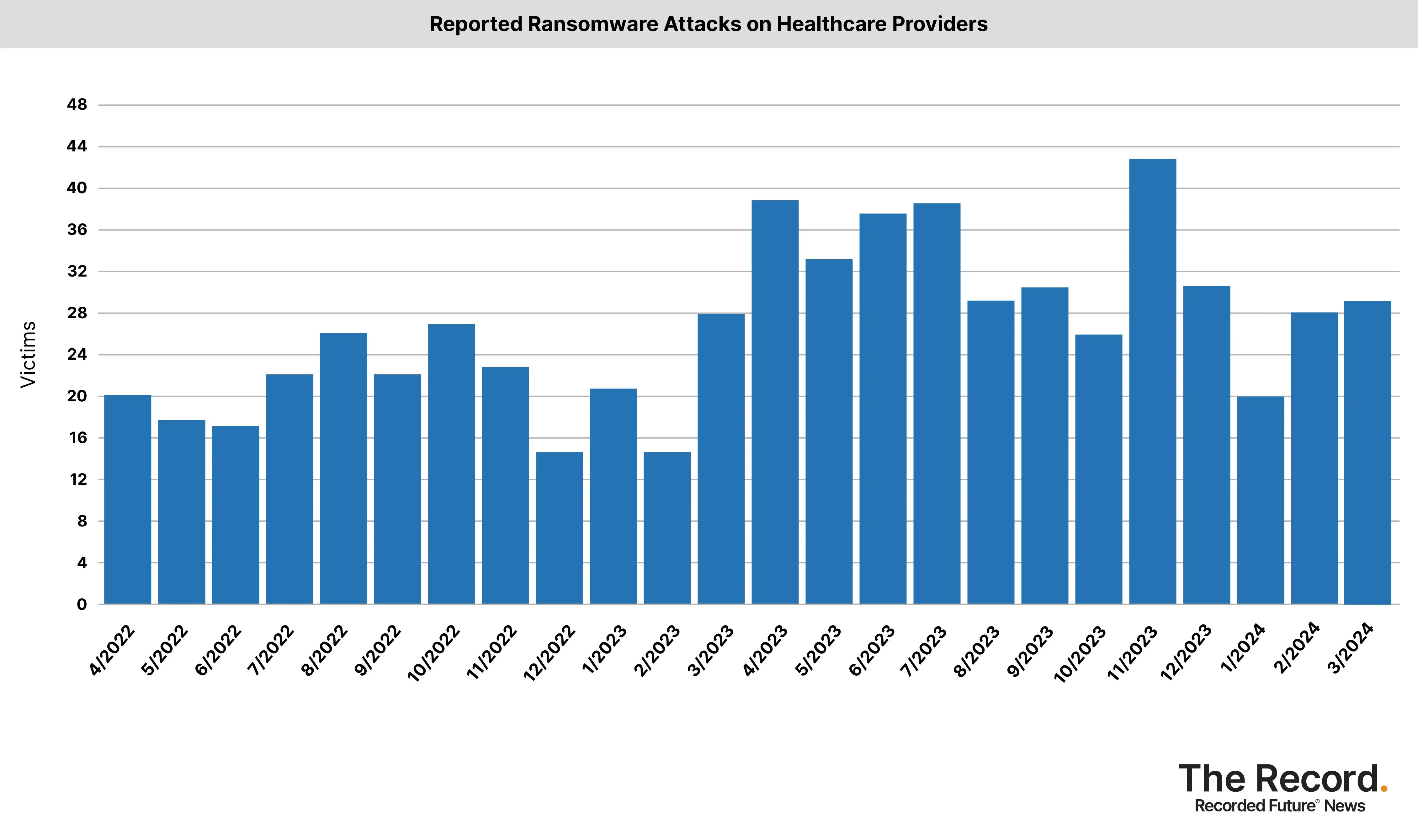 2024_0412 - Ransomware Tracker_Reported Ransomware Attacks on Healthcare Providers.jpg