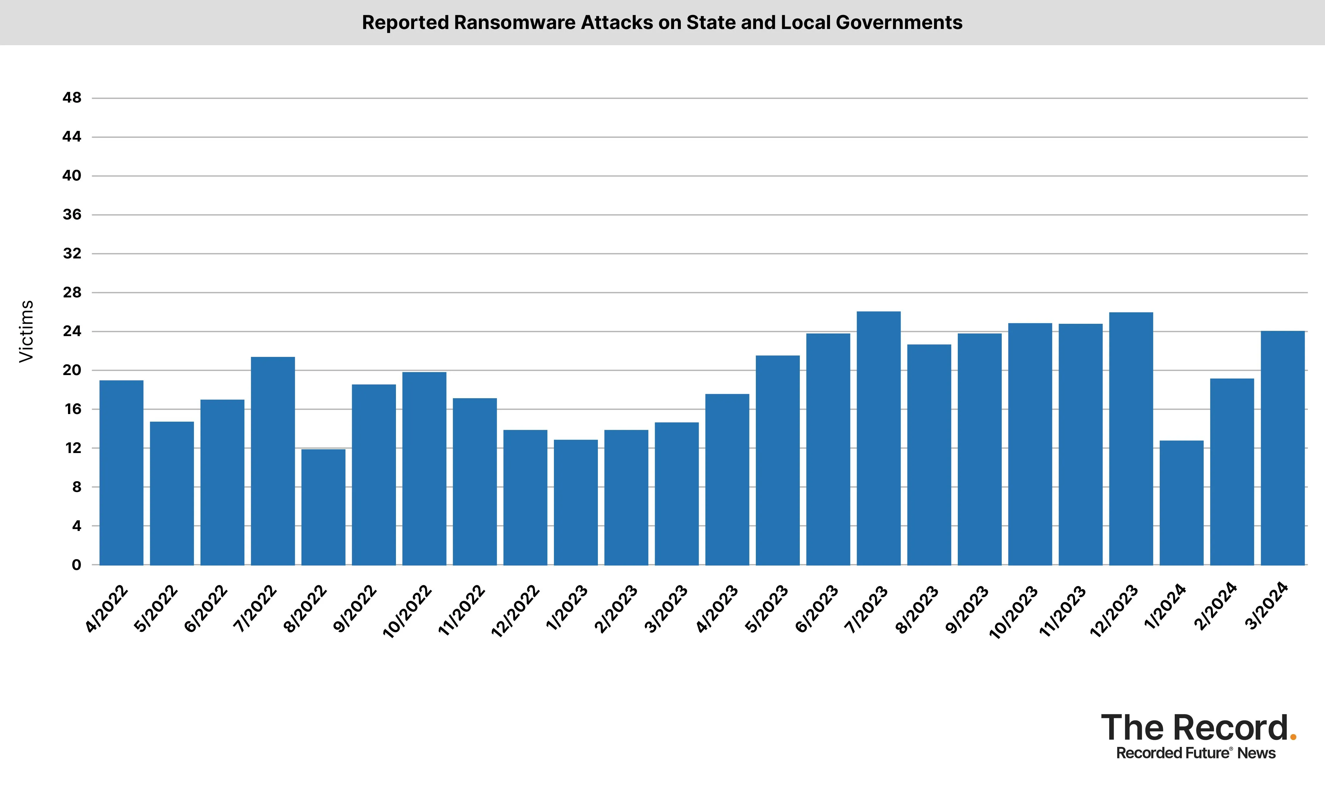 2024_0412 - Ransomware Tracker_Reported Ransomware Attacks on State and Local Governments.jpg
