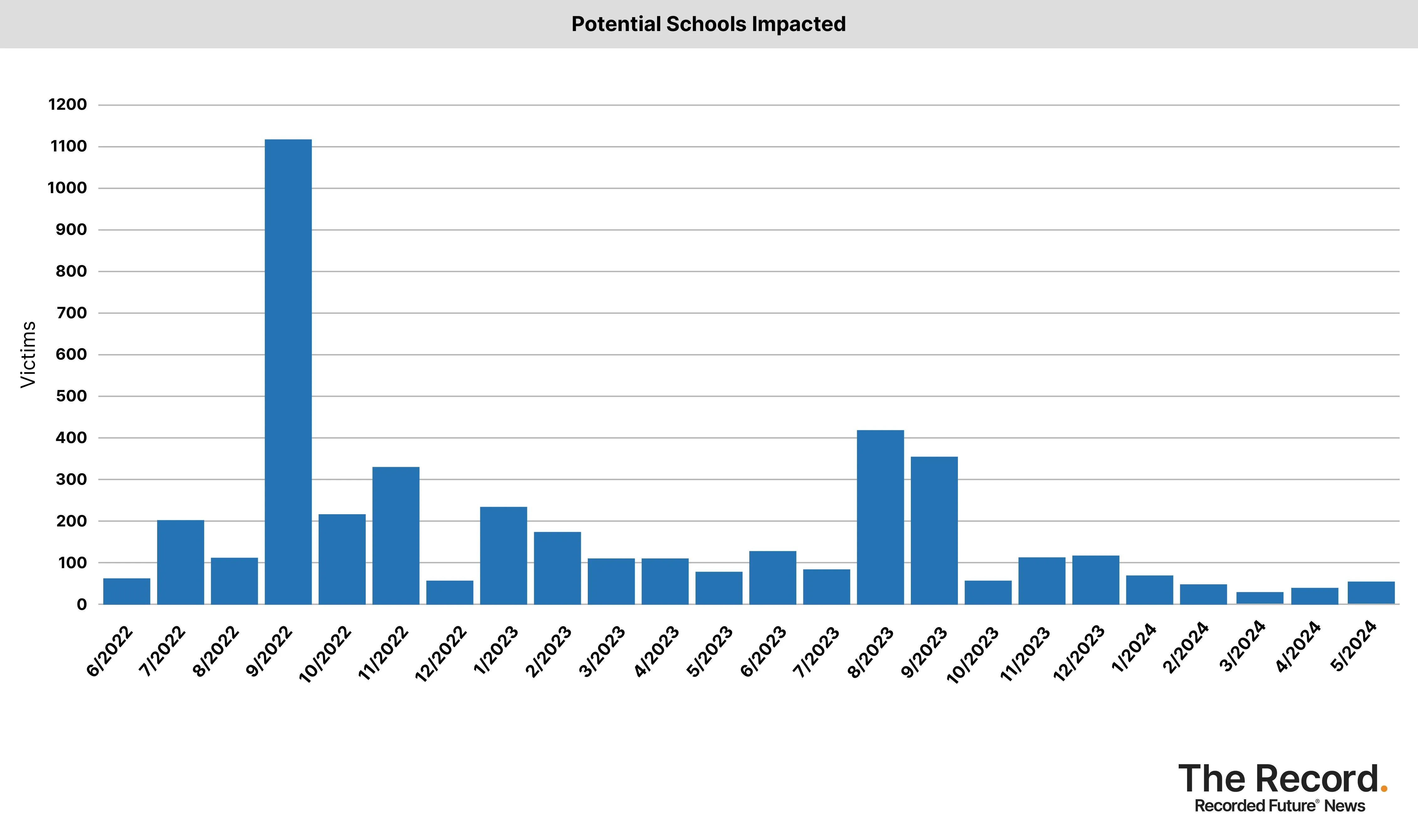 2024_0607 - Ransomware Tracker_Potential Schools Impacted.jpg