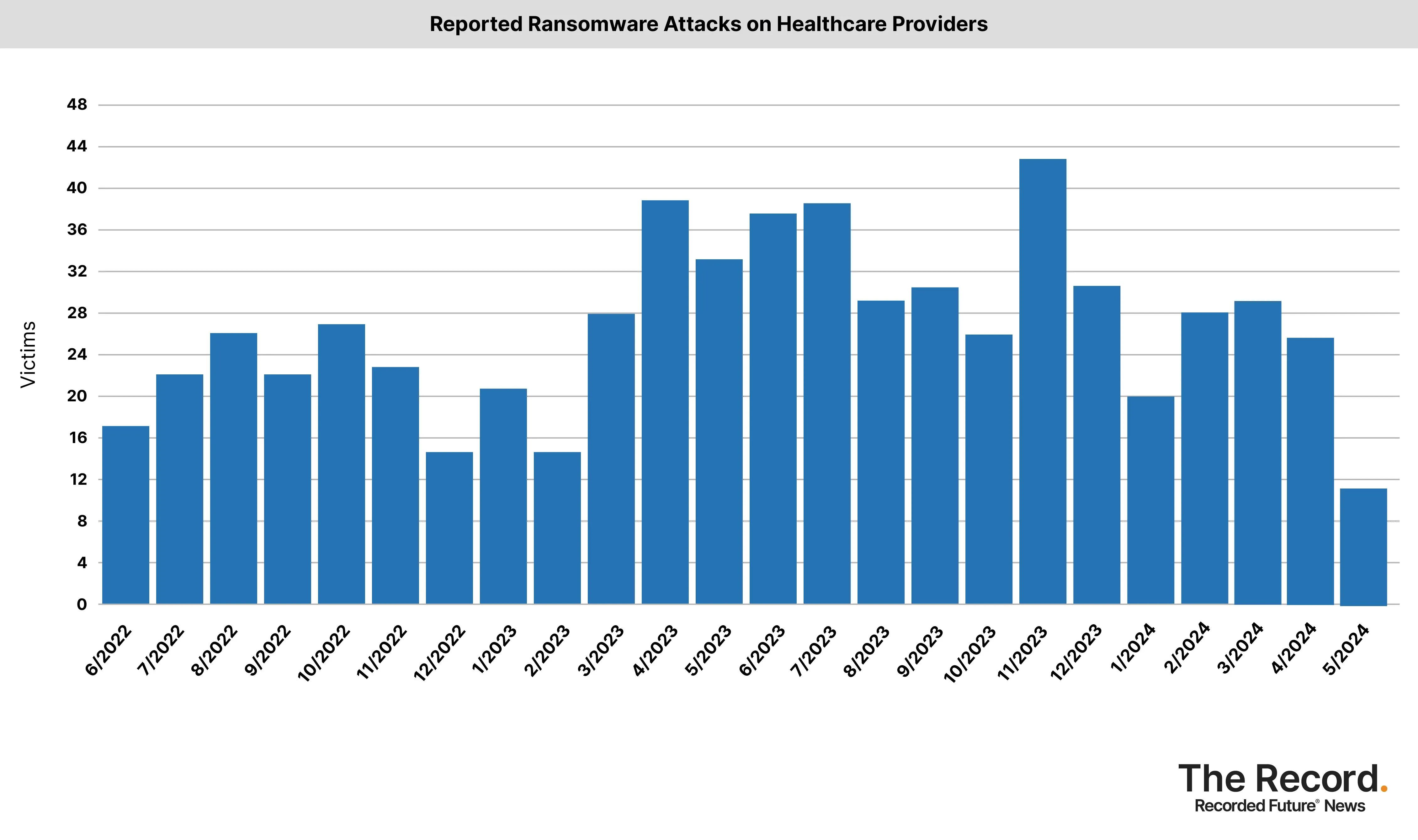 2024_0607 - Ransomware Tracker_Reported Ransomware Attacks on Healthcare Providers.jpg