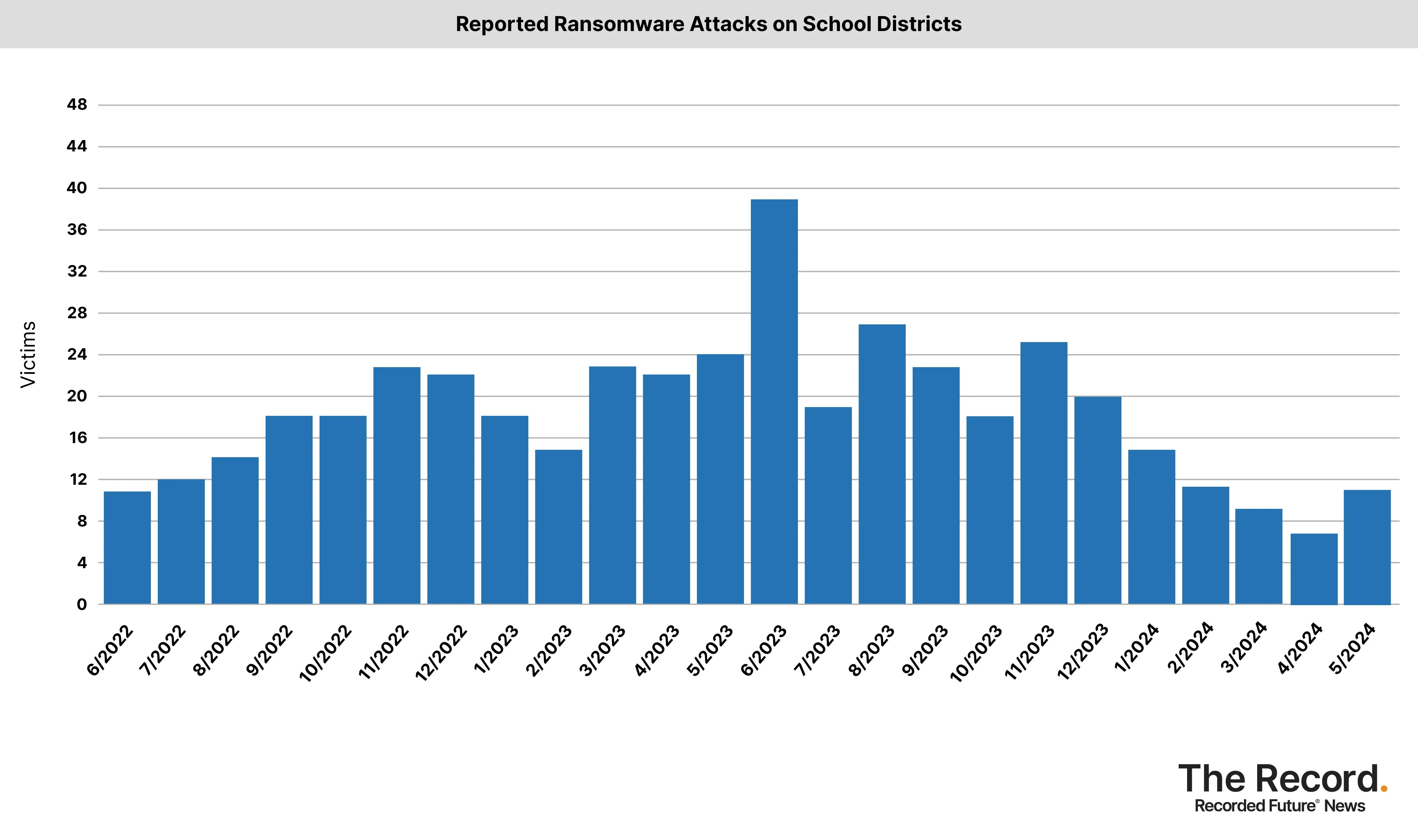 2024_0607 - Ransomware Tracker_Reported Ransomware Attacks on School Districts.jpg