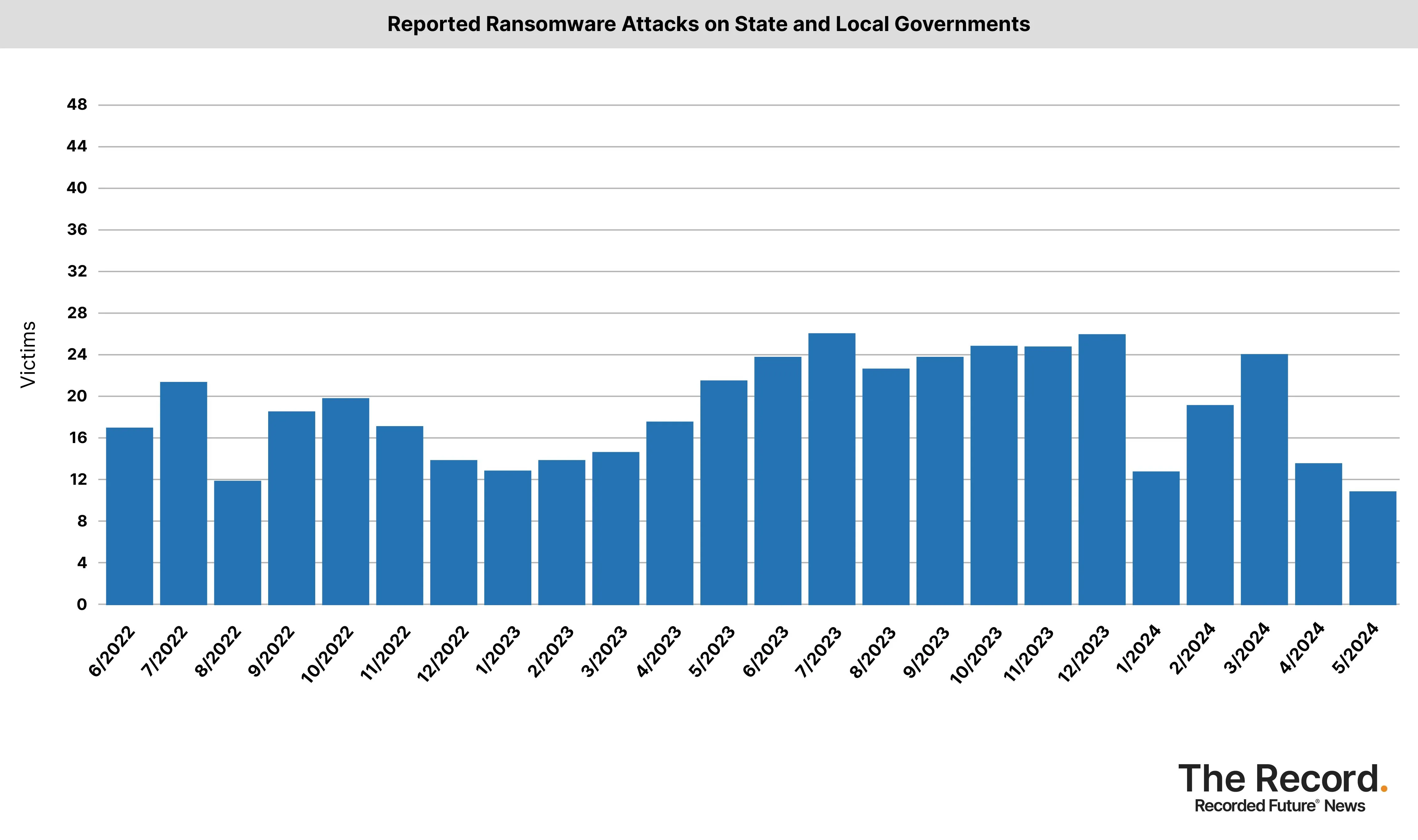 2024_0607 - Ransomware Tracker_Reported Ransomware Attacks on State and Local Governments.jpg