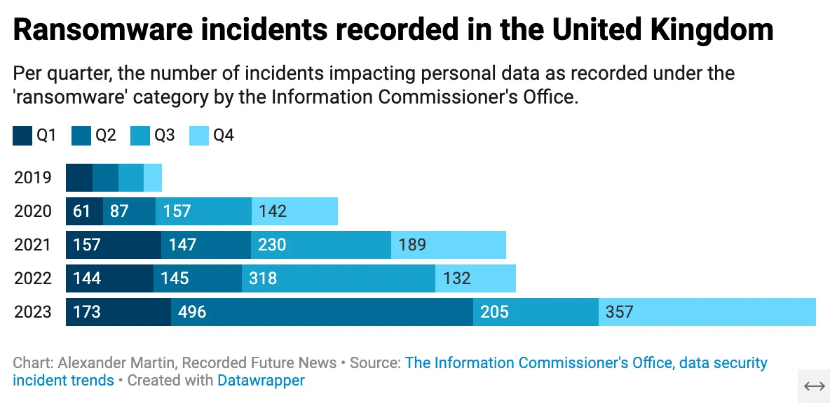 Ransomware incidents recorded in the United Kingdom