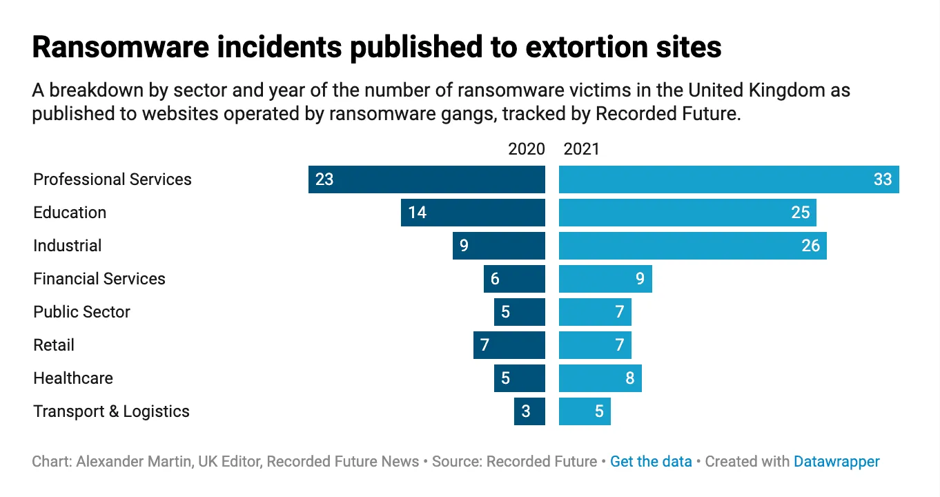 Ransomware incidents published to extortion sites