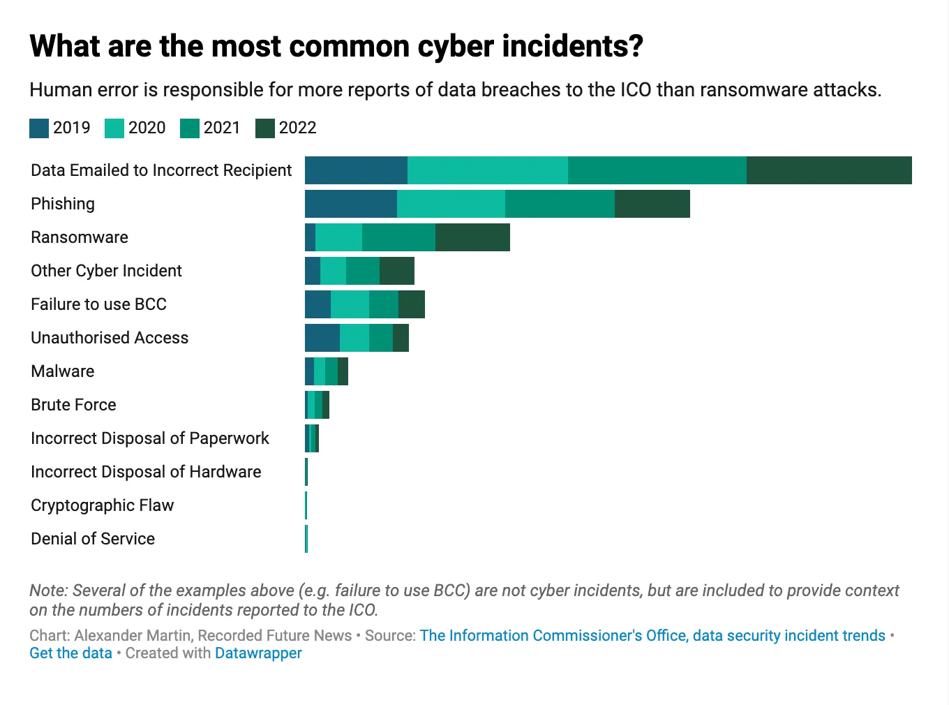 What are the most common cyber incidents?