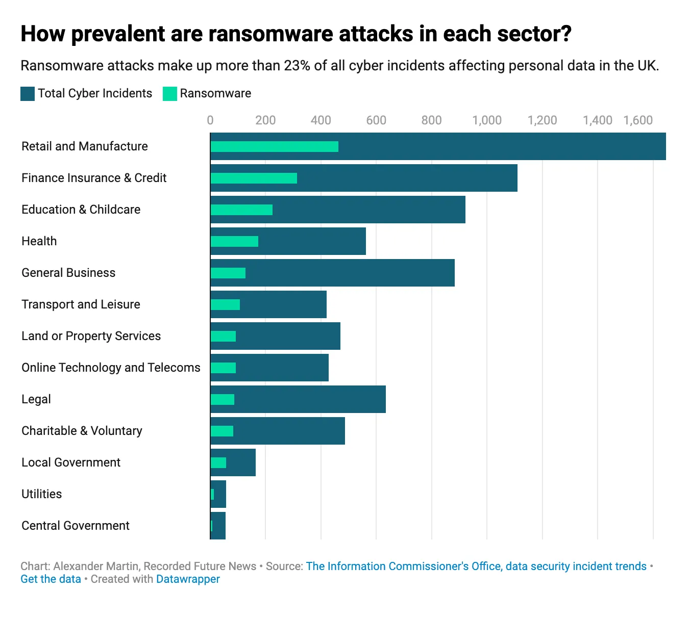 How prevalent are ransomware attacks in each sector?