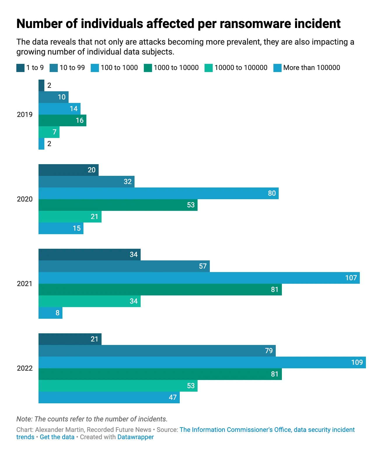 Number of individuals affected per ransomware incident