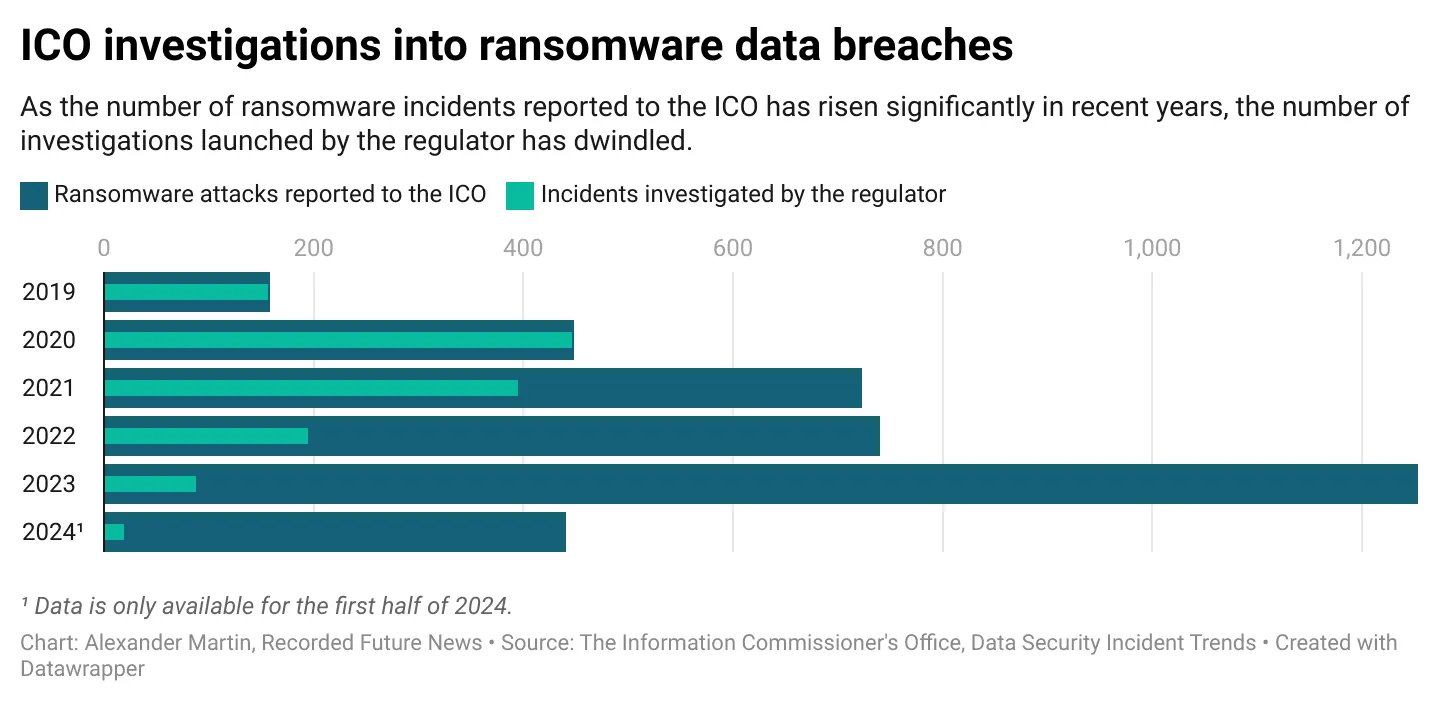 ICO investigations into ransomware data breaches