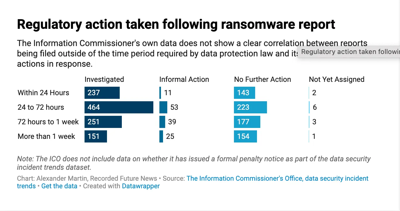 Regulatory action taken following ransomware report