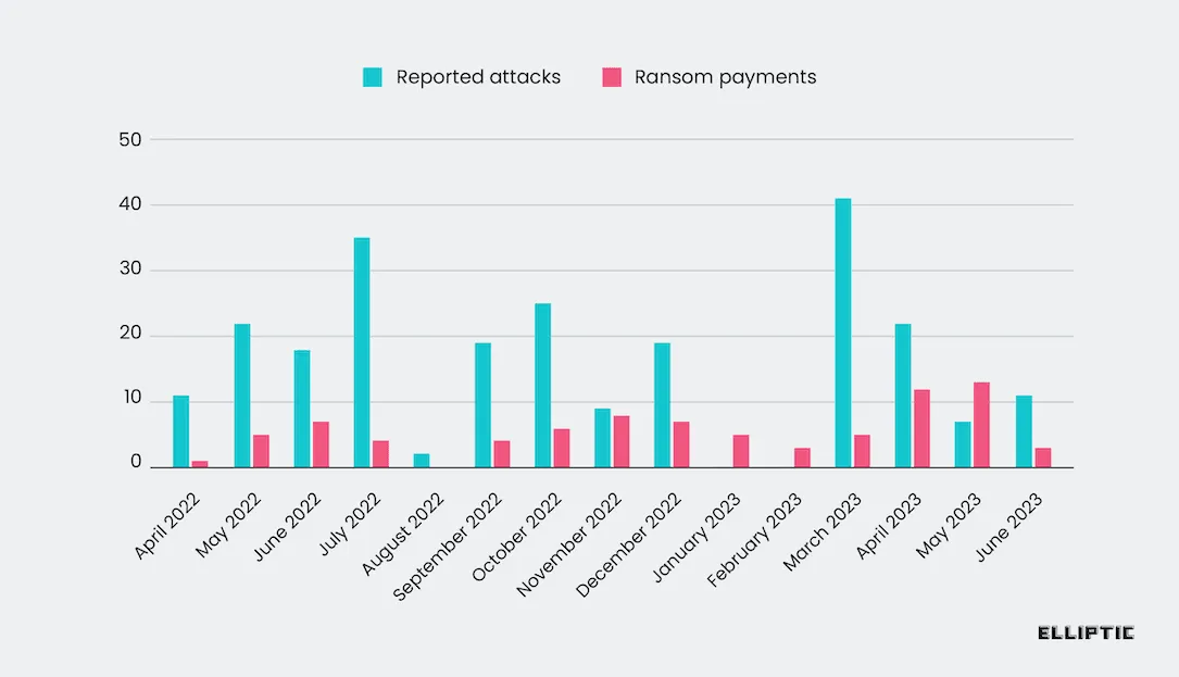 Black Basta ransomware attacks and ransoms since early 2022