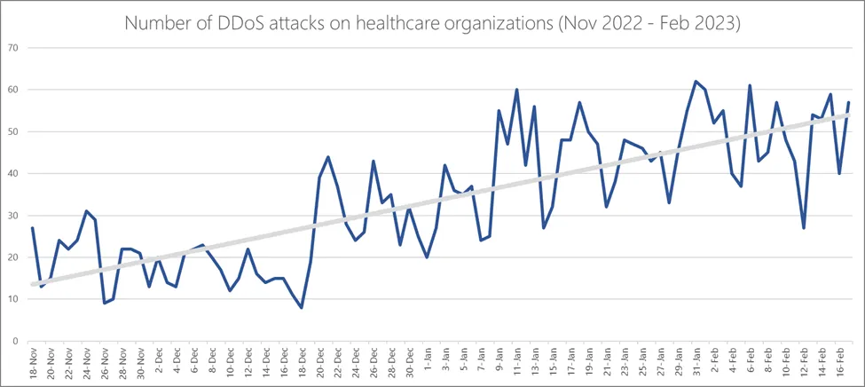 ddos killnet microsoft