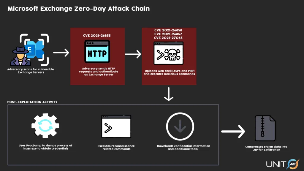 ProxyLogon-chain-1024x576.png