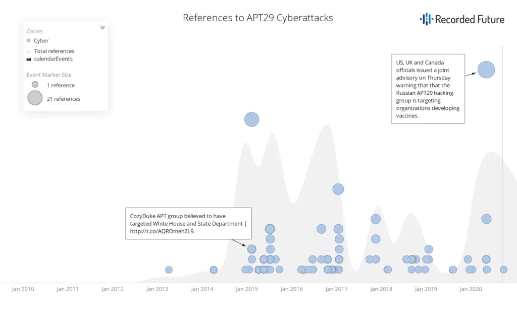 References-to-APT29-Cyberattacks-1607466324721-1024x641.png