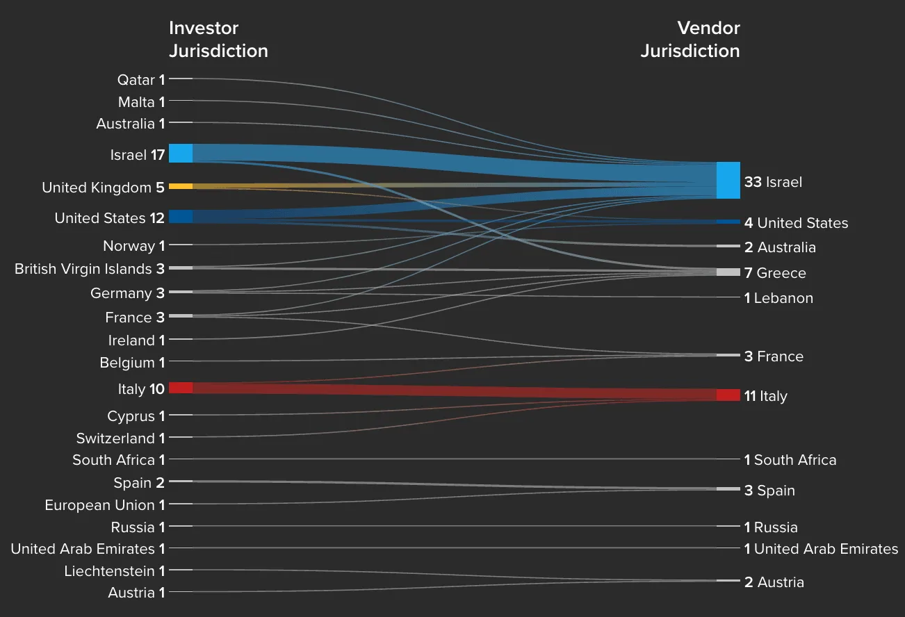 Gráfico de flujo que ilustra las conexiones entre países inversores y proveedores de spyware. Israel y Estados Unidos destacan como los principales países inversores, mientras que Israel e Italia son los mayores proveedores. Las líneas muestran que la mayoría de las inversiones en spyware se quedan en las mismas jurisdicciones, especialmente en el caso de Israel e Italia, con algunas conexiones hacia otros países como Estados Unidos, Grecia y Francia.