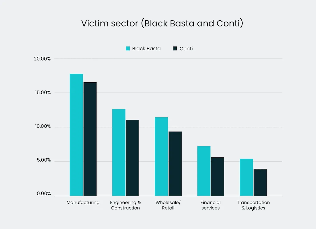 blackbasta-conti-sectors.png