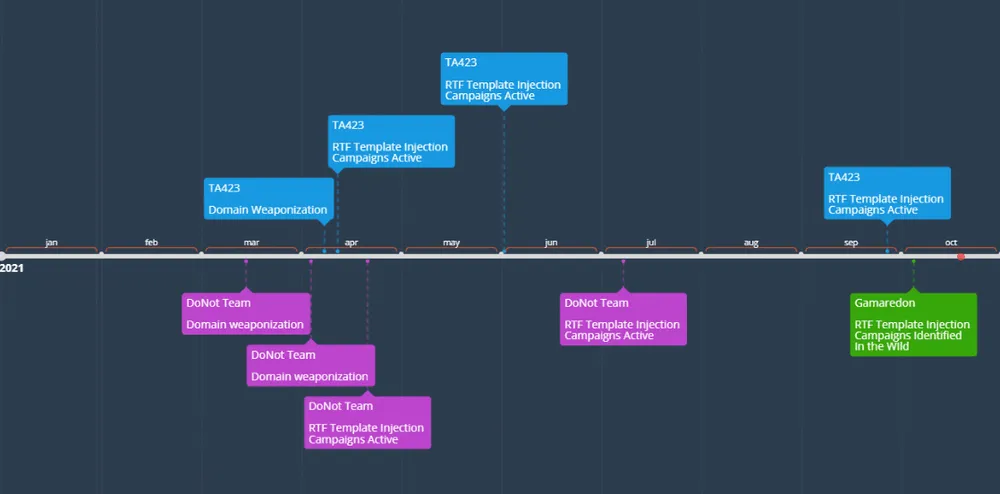 RTF-template-injection|RTF-template-injection-attacks-timeline