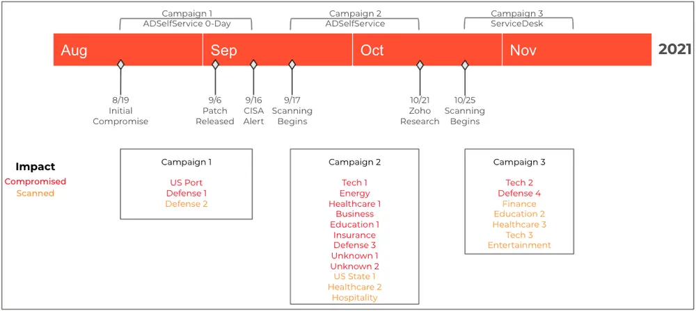 Zoho|Zoho-attacks