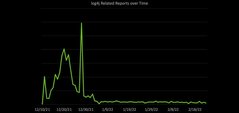 Log4j-attacks|Log4shell-sophos