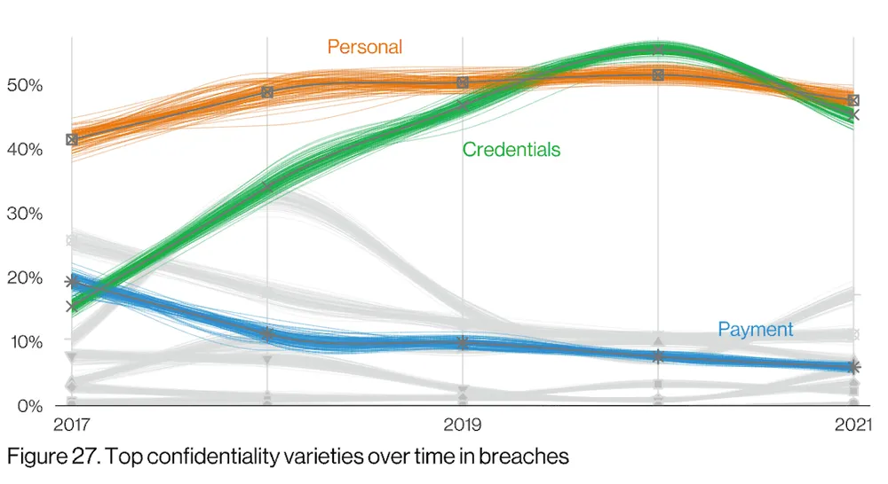 Verizon DBIR 2022|