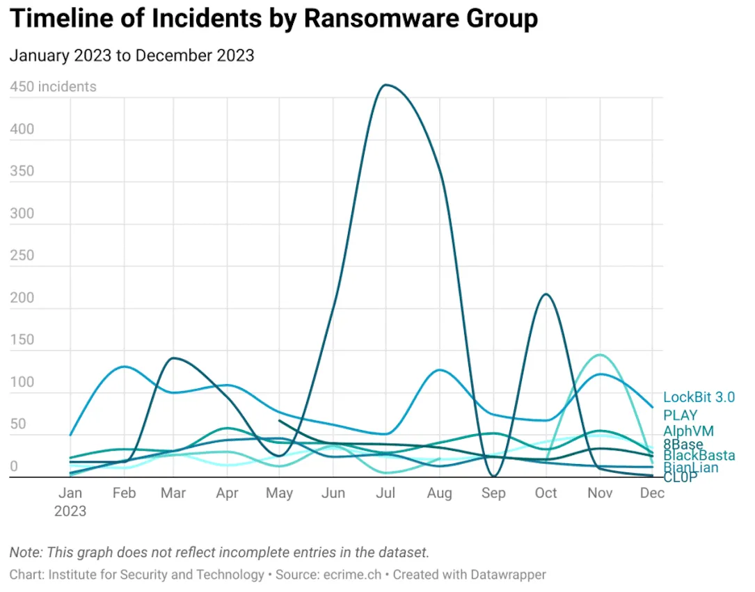 Timeline of Incidents by Ransomware Group